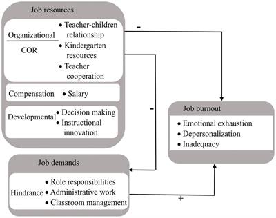 Exploring burnout among preschool teachers in rural China: a job demands-resources model perspective